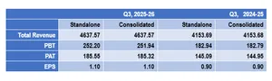 Vipul Organics Limited posts revenue and PAT growth in Q3 FY2025–26